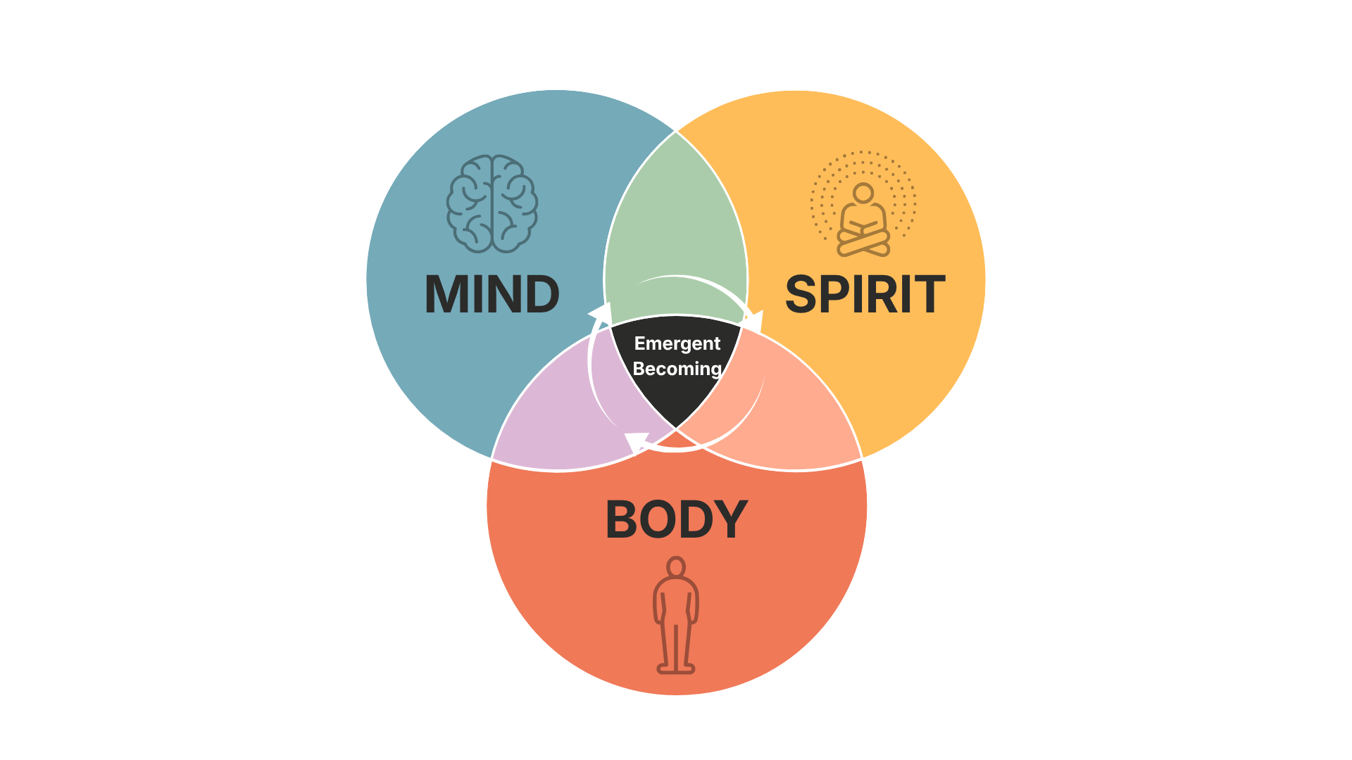 Three overlapping circles labelled Mind, Spirit and Body. Where all three meet, the centre is labelled Emergent Becoming.